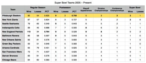 Since 2005, 12 different NFL teams have played in the Super Bowl. This chart reflects each team's win-loss performance in both the regular season and postseason. (Data compiled by the author...because he has no freakin' life.)